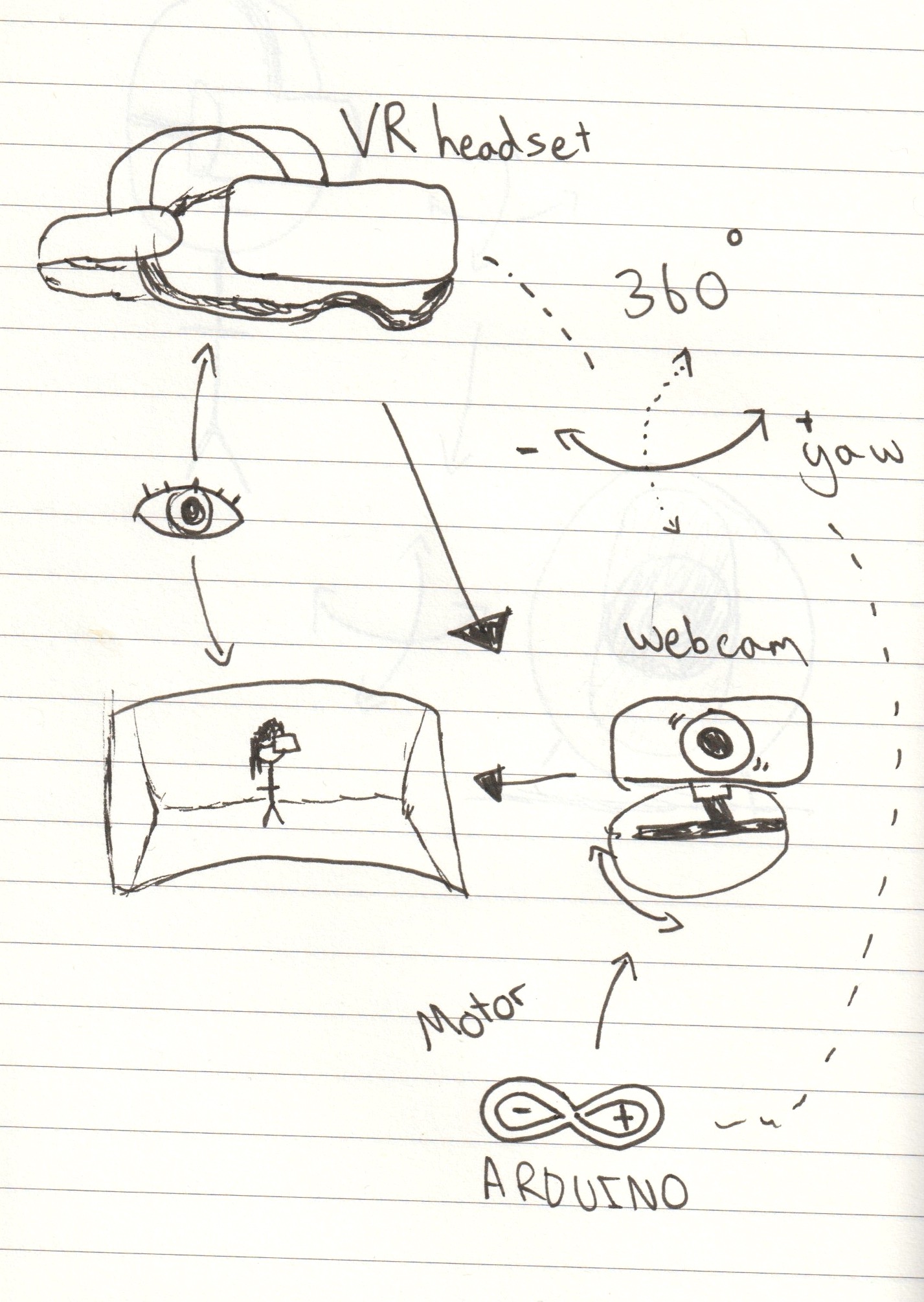 Sketch of my idea showing connectivity between headset and camera